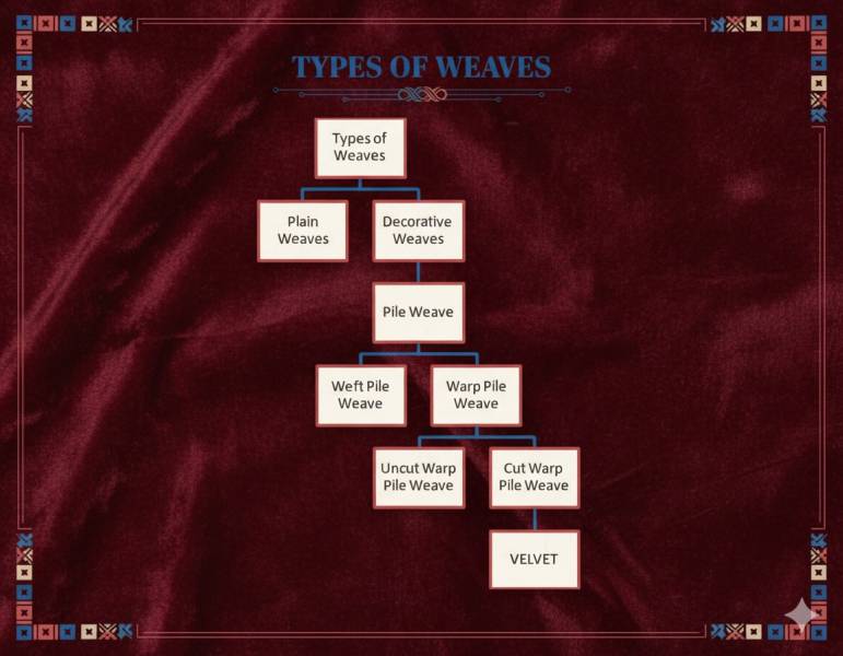  Unveiling the Art of Velvet: A Journey Through Weaves with Dhananjay Creations